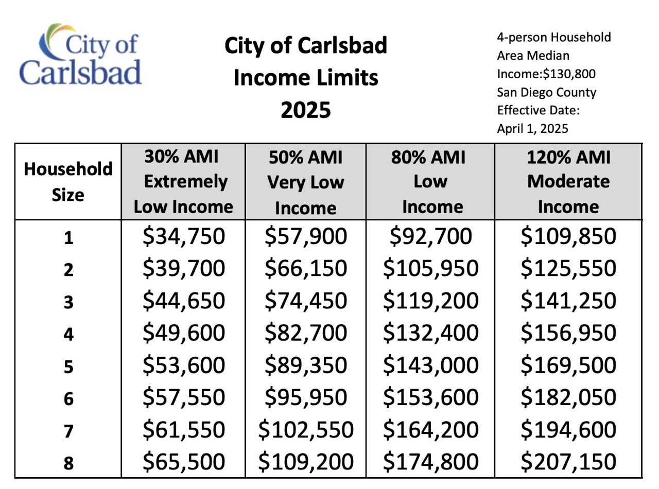 Household Size and Annual Income categories