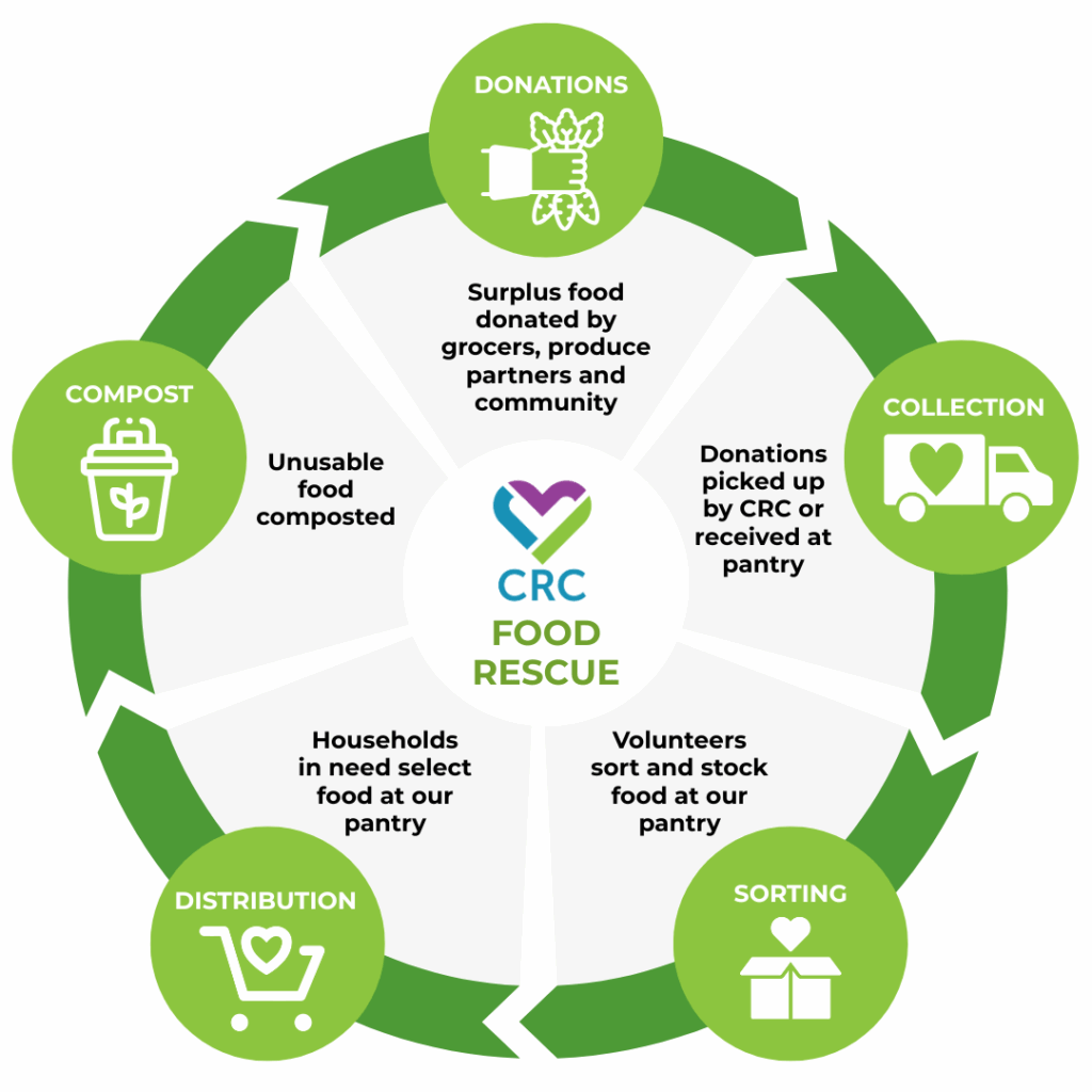 How Food Rescue Turns Excess into Enough - Community Resource Center
