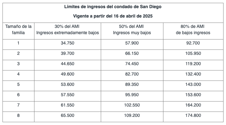 Household Size and Annual Income categories